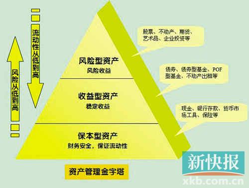 資產處置流程