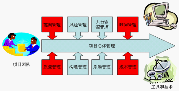 淺談項目團隊管理的技巧
