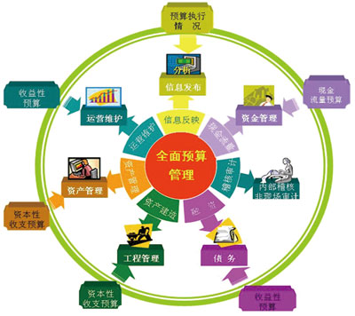 有關全面預算管理的知識介紹