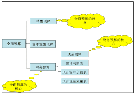 全面預算管理的作用
