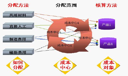 簡單介紹成本費用的管理模式