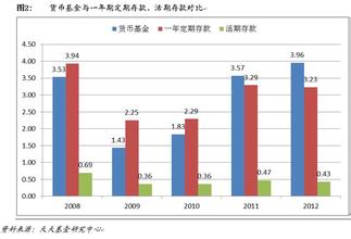 投資貨幣基金的優點