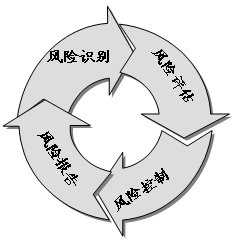 風險控制方法