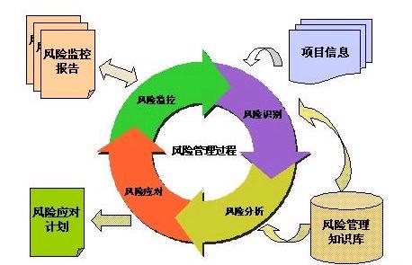 風險管理的策略