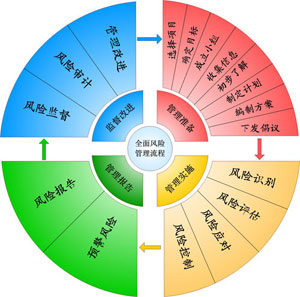 企業全面風險管理的特征及意義