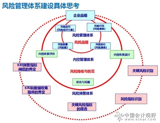 企業風險管理的意義