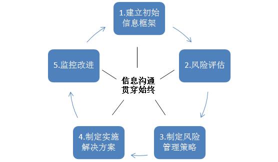 企業風險管理方法介紹