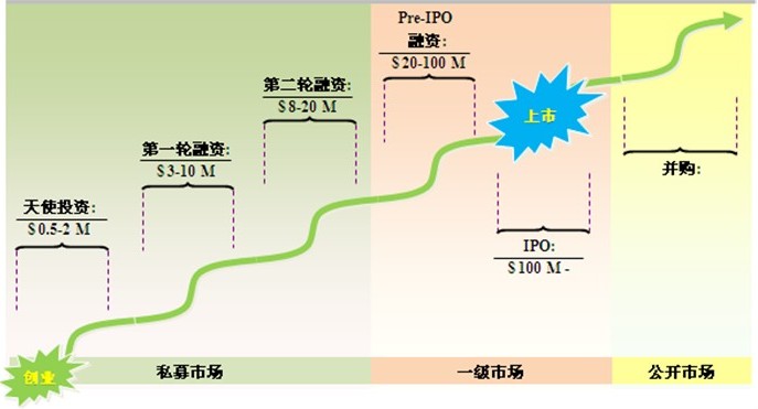 企業股權融資常見的問題分析