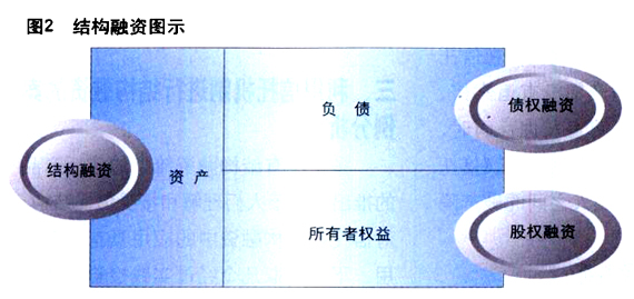 關于股權融資的分析