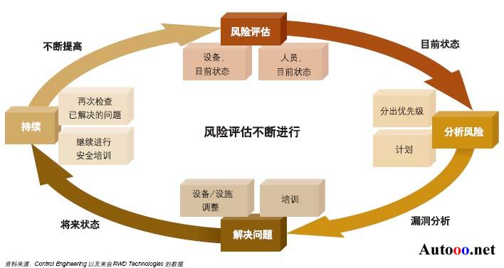 風險評估的方法