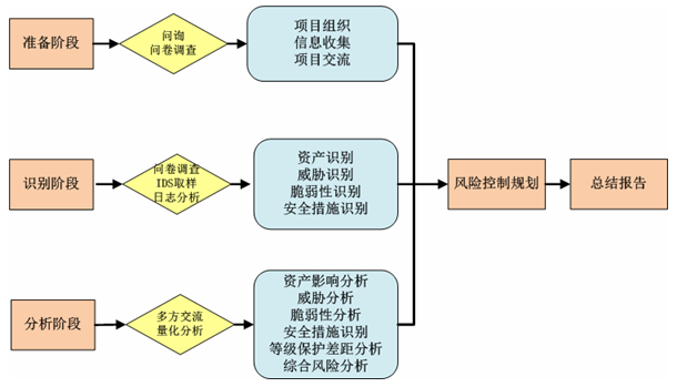 項目風險評估常用方法