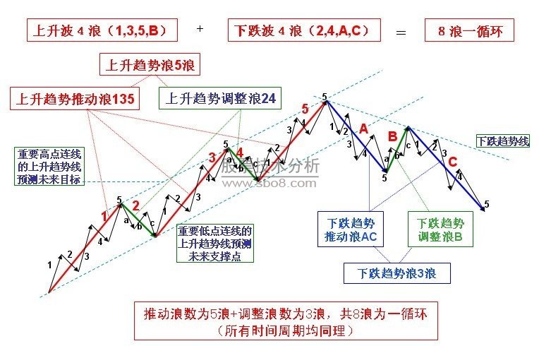 波浪理論分析