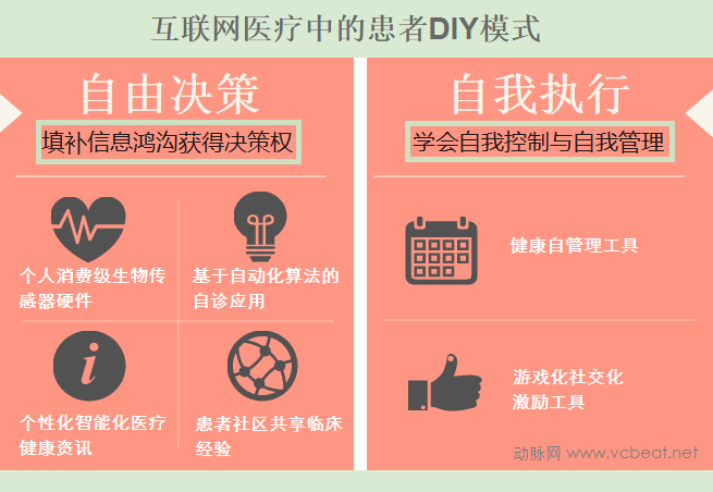 互聯網醫療下的患者DIY模式.png