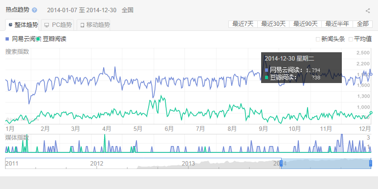 網易云閱讀&豆瓣閱讀 百度指數.png