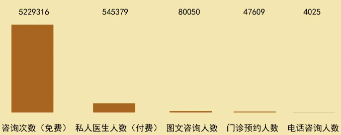 即使是看病，免費享受服務的人群依然占據著絕對主流。.png