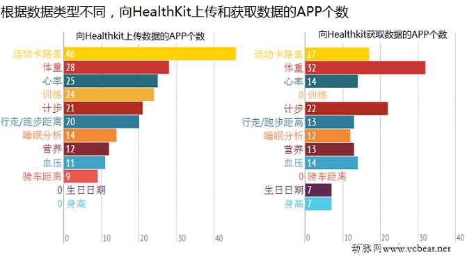 向healthkit上傳獲取數據的app個數2.png