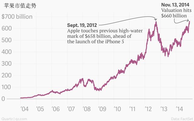 apple-s-market-capitalization-apple-chartbuilder-1,w_640.jpg