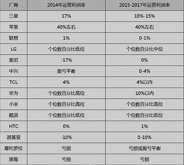 智能手機運營利潤圖1.jpg
